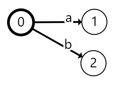 A looping LTS