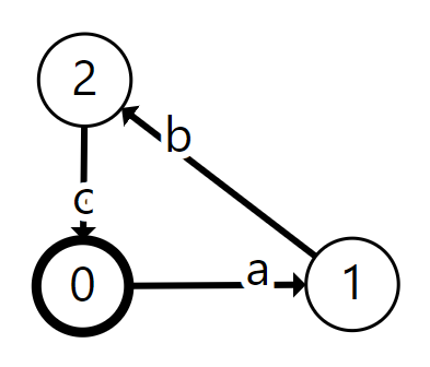 A looping LTS